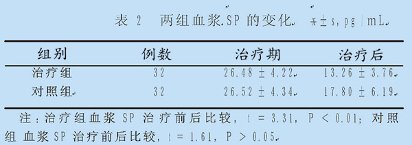 鼻腔内激光照射治疗偏头痛的临床疗效和对血浆P物质的影响-康兴医疗官网 鼻腔内激光照射治疗偏头痛的临床疗效和对血浆P物质的影响-康兴医疗官网