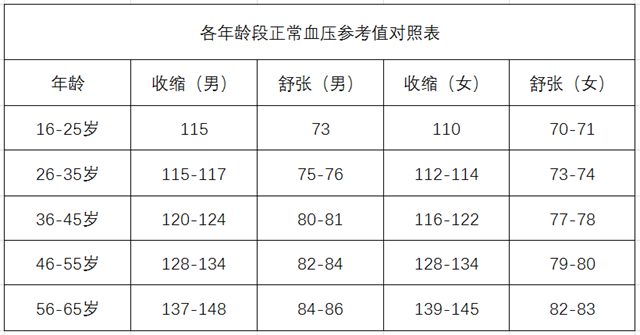 世界高血压日、高血压、慢性疾病、各年龄段血压-康兴医疗器械官网