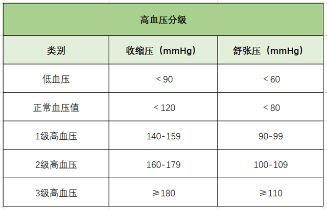高血压、降血压、高血压分级、心脑血管疾病-康兴医疗器械官网