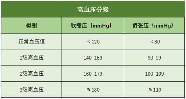 高血压分级  标准  三级管理-康兴医疗器械官网