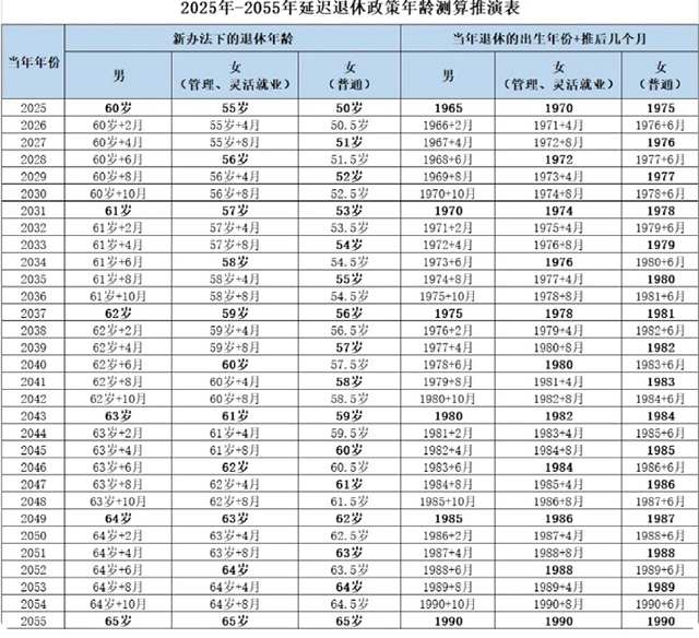《2025年-2055年延迟退休政策年龄测算推演表》-康兴医疗器械官网 《2025年-2055年延迟退休政策年龄测算推演表》-康兴医疗器械官网