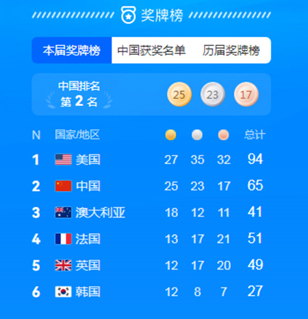 截止2024年8月8日10:00的奥运奖牌榜-康兴医疗器械官网 截止2024年8月8日10:00的奥运奖牌榜-康兴医疗器械官网