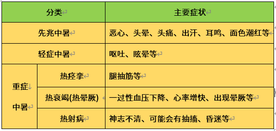 中暑的类型和症状-康兴医疗器械官网 中暑的类型和症状-康兴医疗器械官网